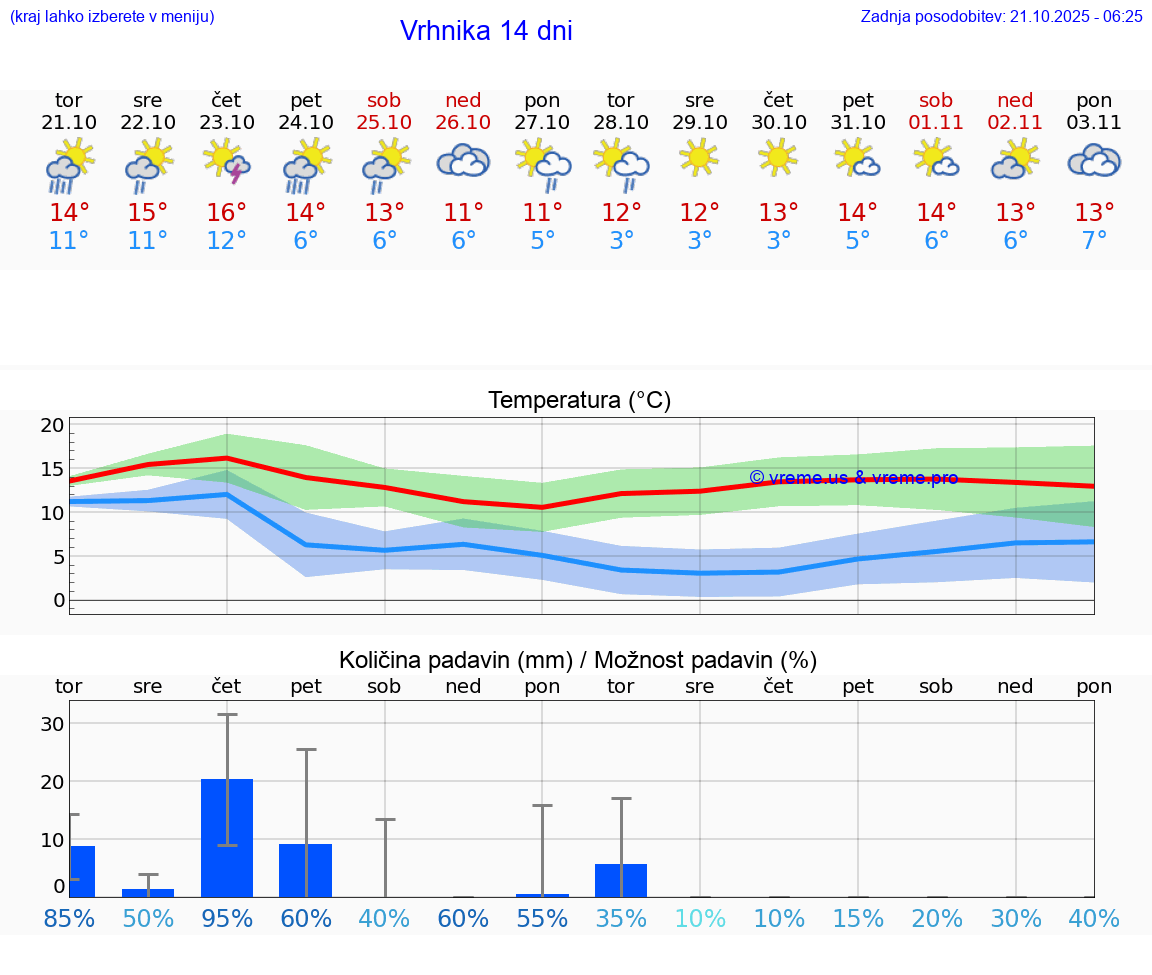 VREME 25 DNI  Vrhnika
