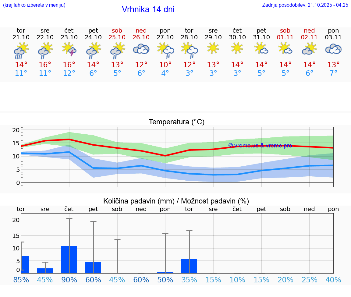 VREME 25 DNI Vrhnika