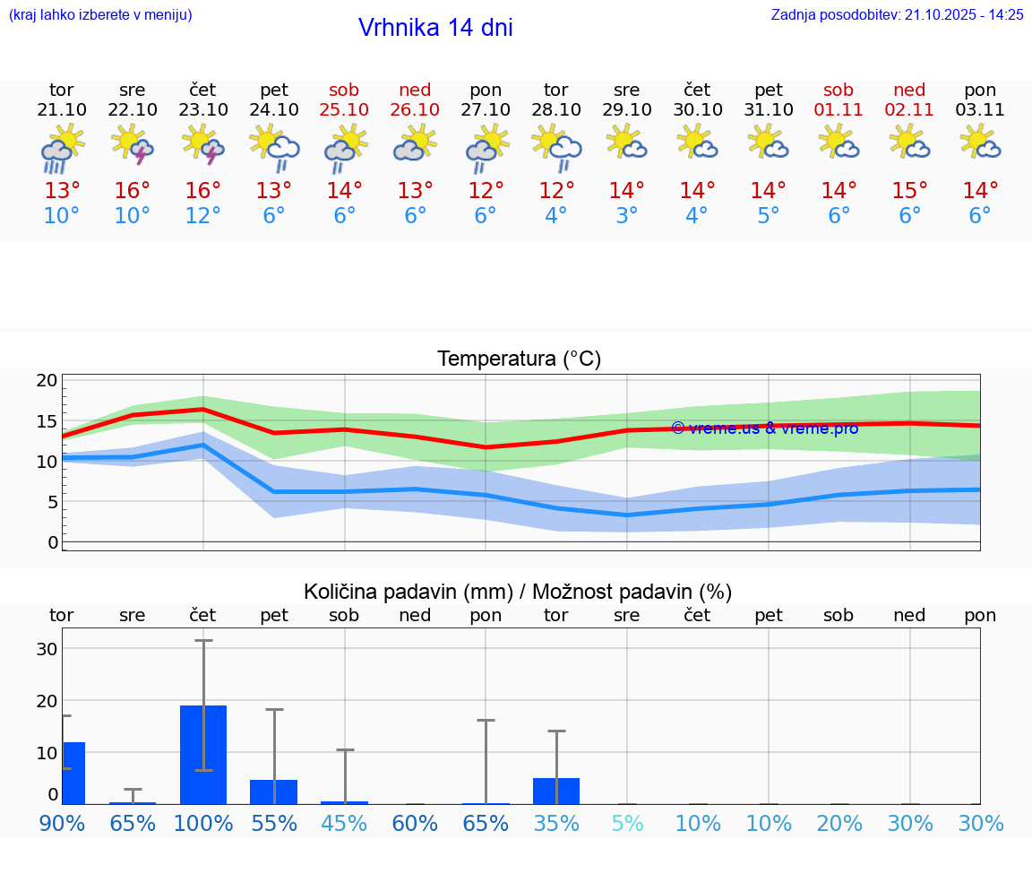 VREME 25 DNI Vrhnika