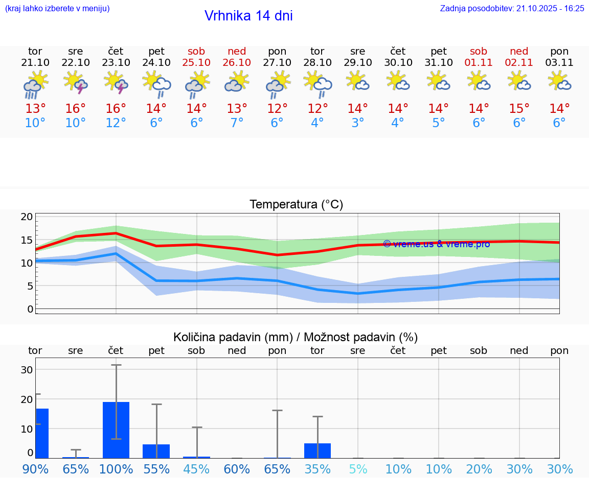 VREME 25 DNI Vrhnika