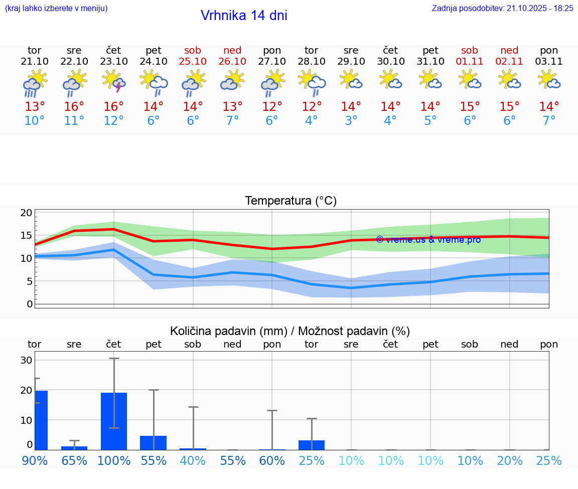 VREME 25 DNI Vrhnika