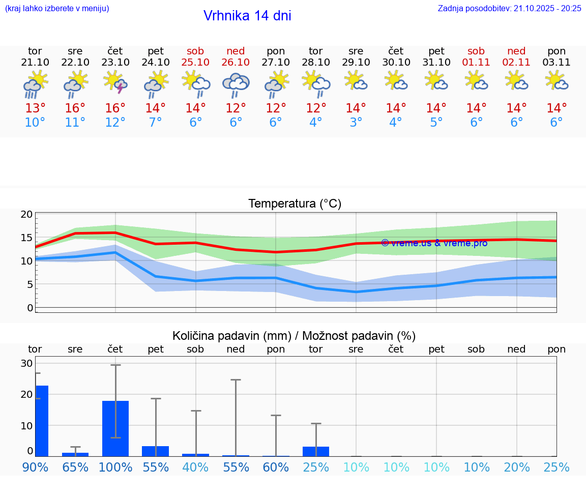 VREME 15 DNI Vrhnika