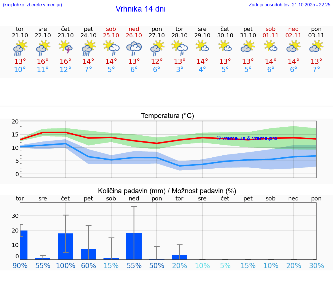 VREME 25 DNI Vrhnika