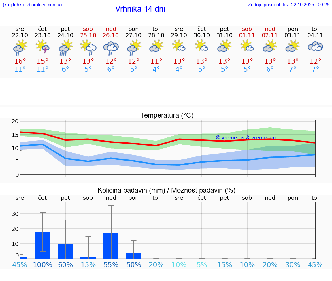 VREME 15 DNI Vrhnika