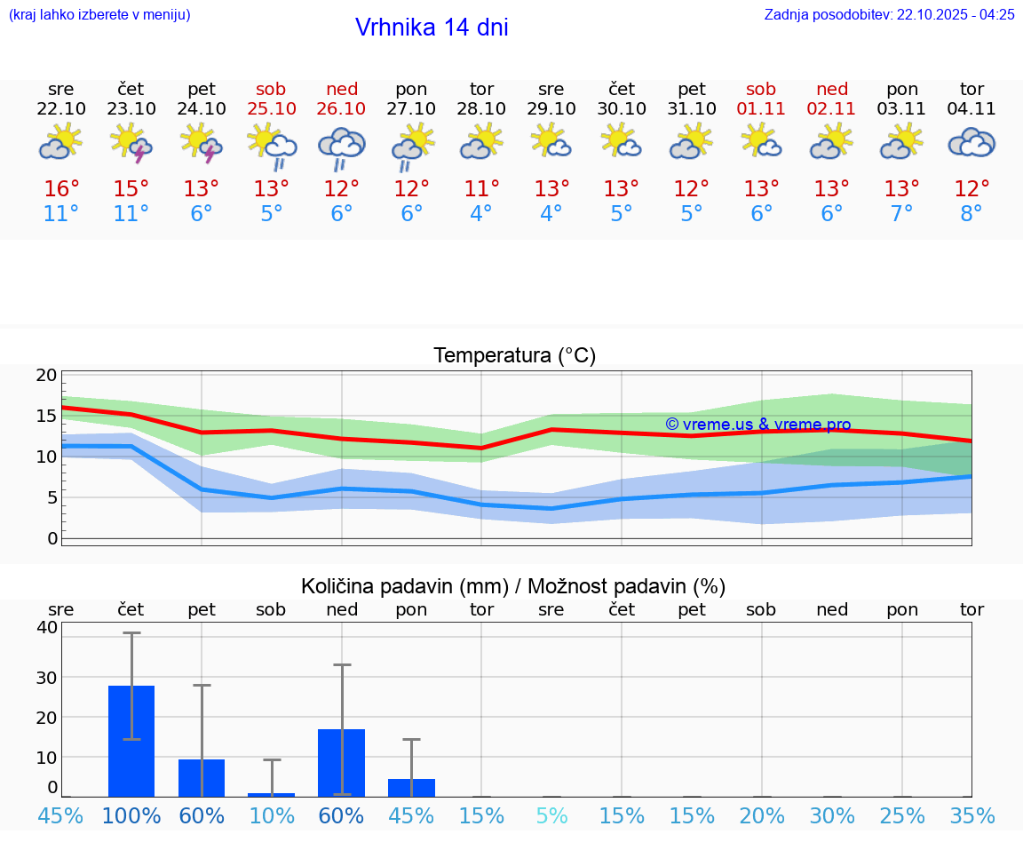 VREME 25 DNI Vrhnika