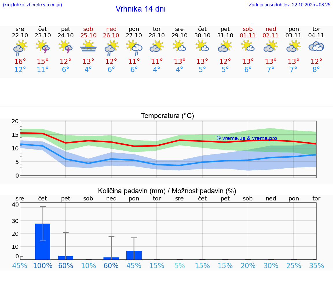 VREME 15 DNI Vrhnika