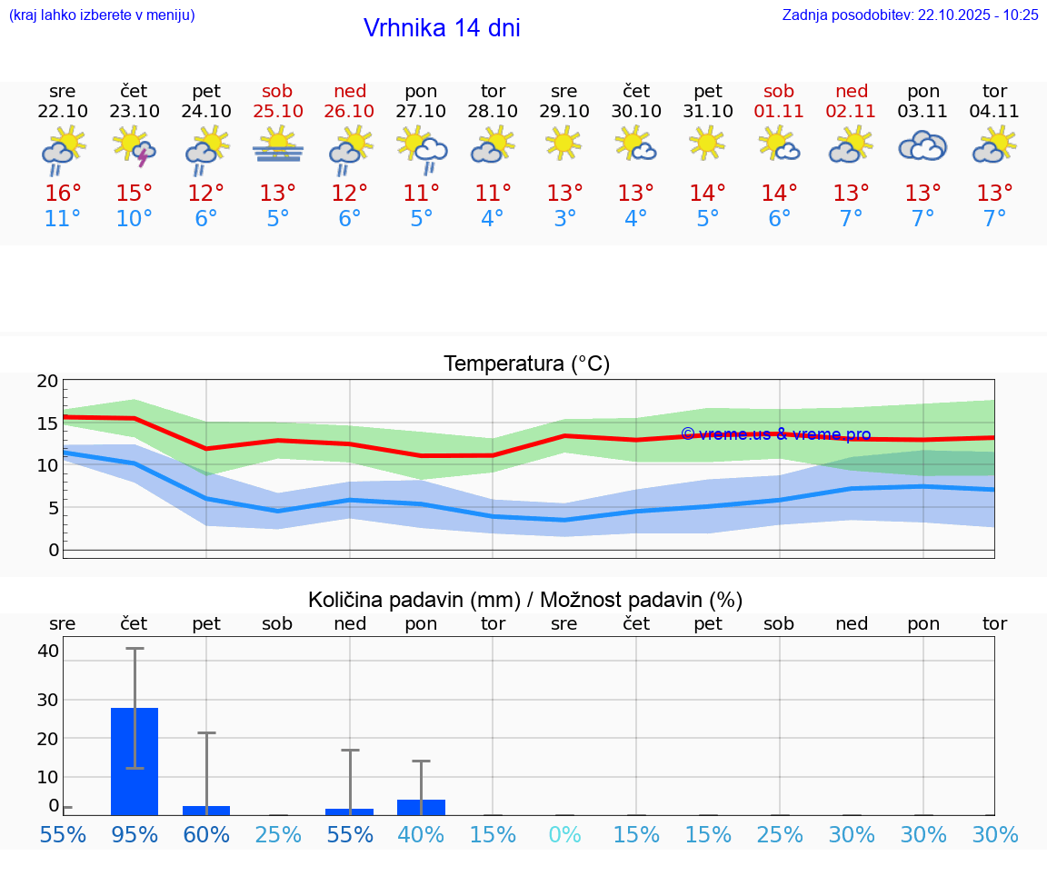 VREME 25 DNI Vrhnika