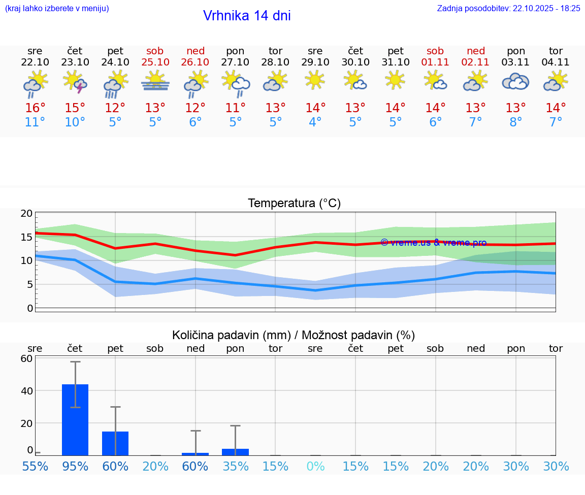 VREME 25 DNI Vrhnika
