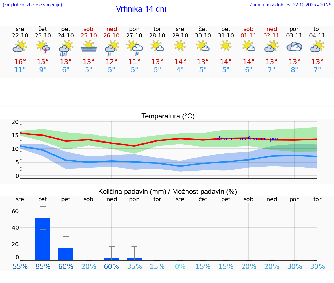 VREME 25 DNI  Vrhnika