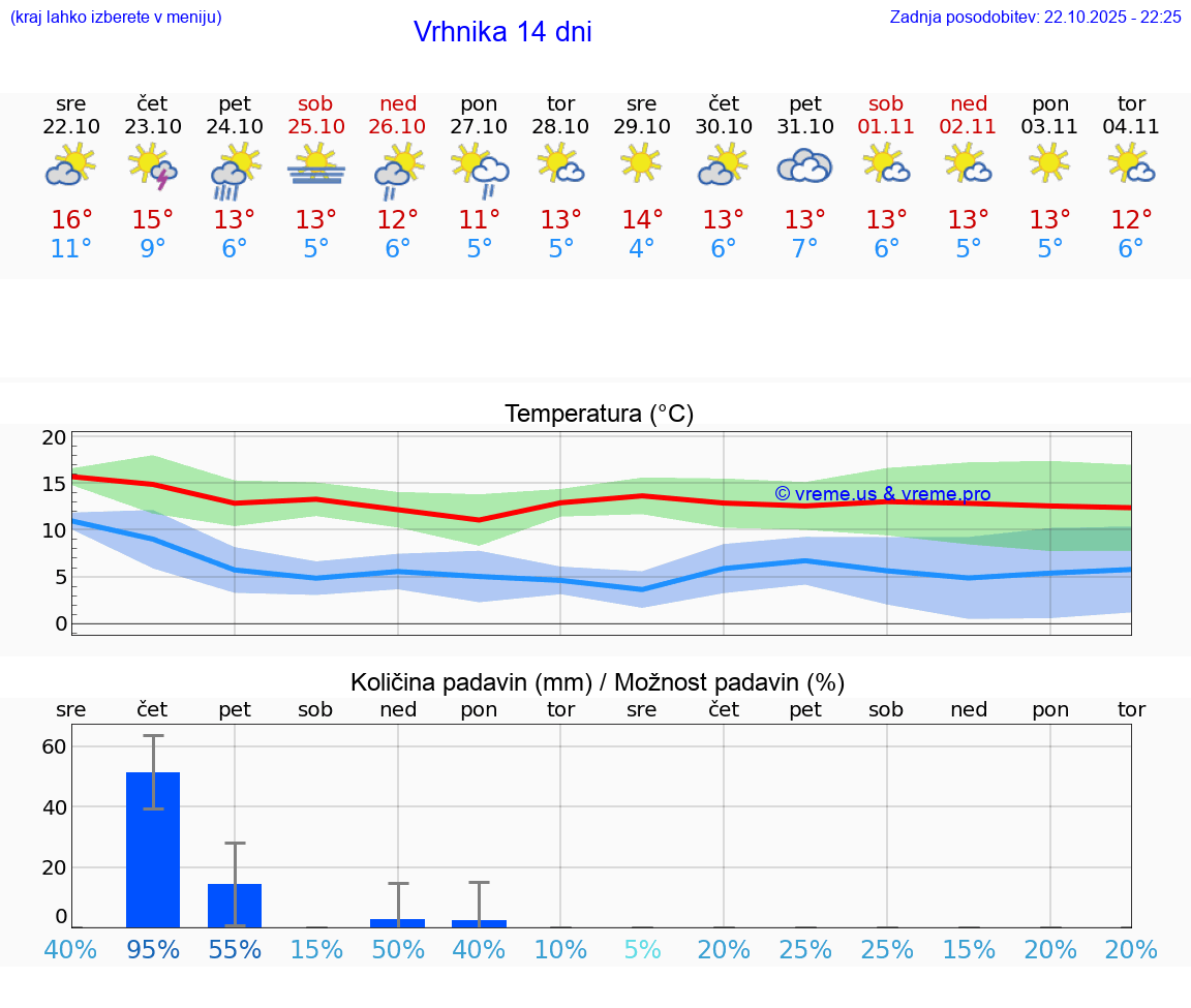 VREME 15 DNI Vrhnika
