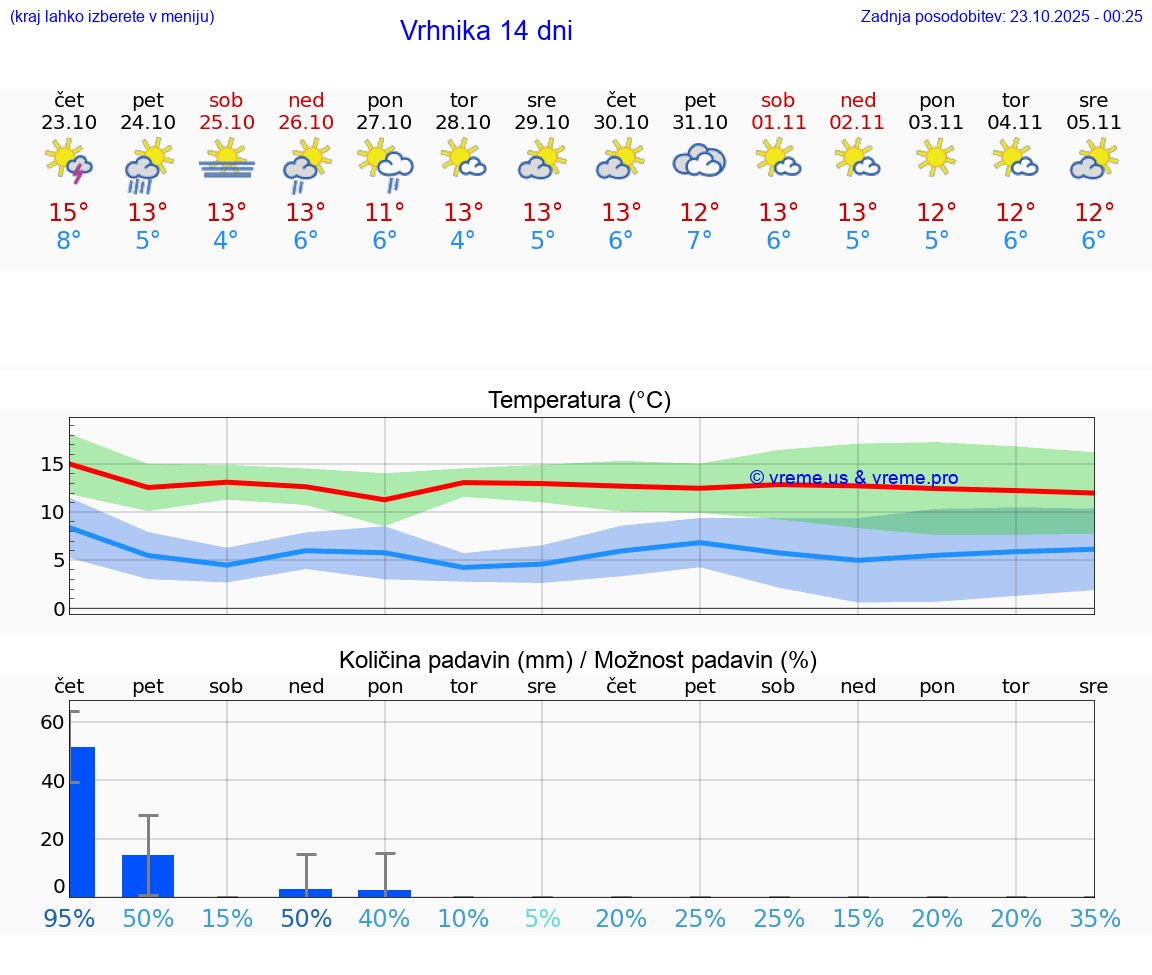 VREME 15 DNI Vrhnika