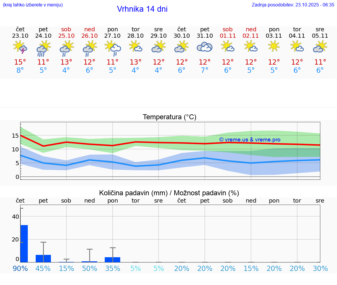 VREME 15 DNI Vrhnika