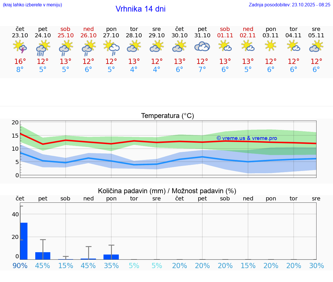 VREME 25 DNI Vrhnika