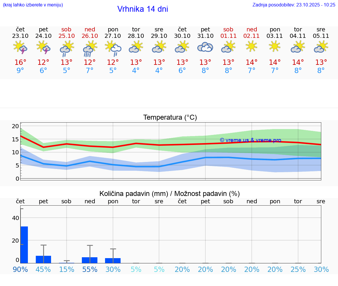 VREME 15 DNI Vrhnika