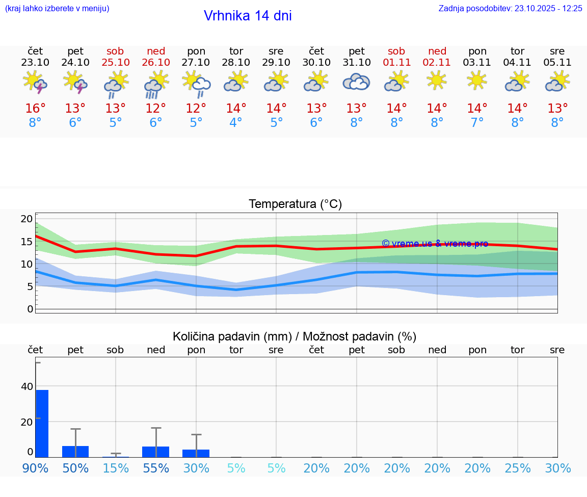 VREME 15 DNI Vrhnika