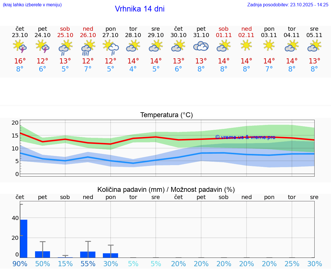 VREME 15 DNI Vrhnika