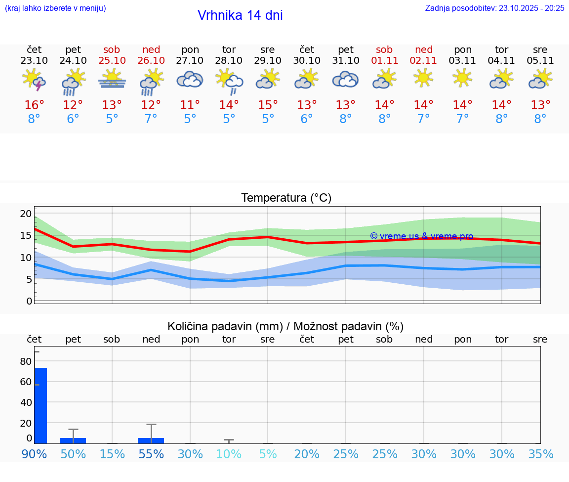 VREME 15 DNI Vrhnika