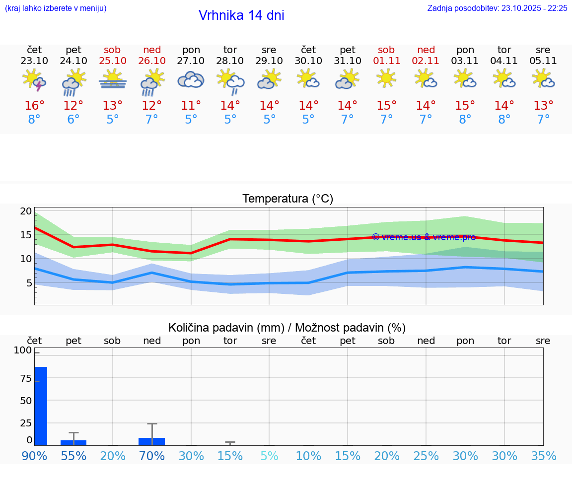 VREME 25 DNI  Vrhnika