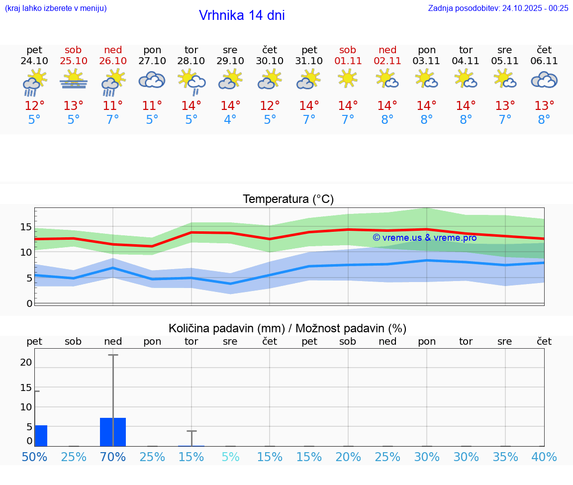VREME 25 DNI Vrhnika