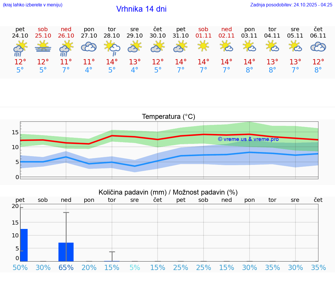 VREME 25 DNI Vrhnika