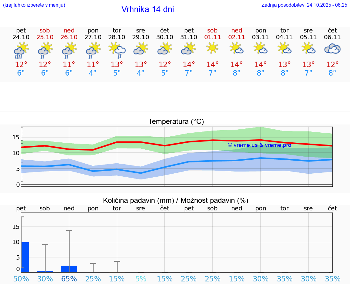 VREME 25 DNI Vrhnika