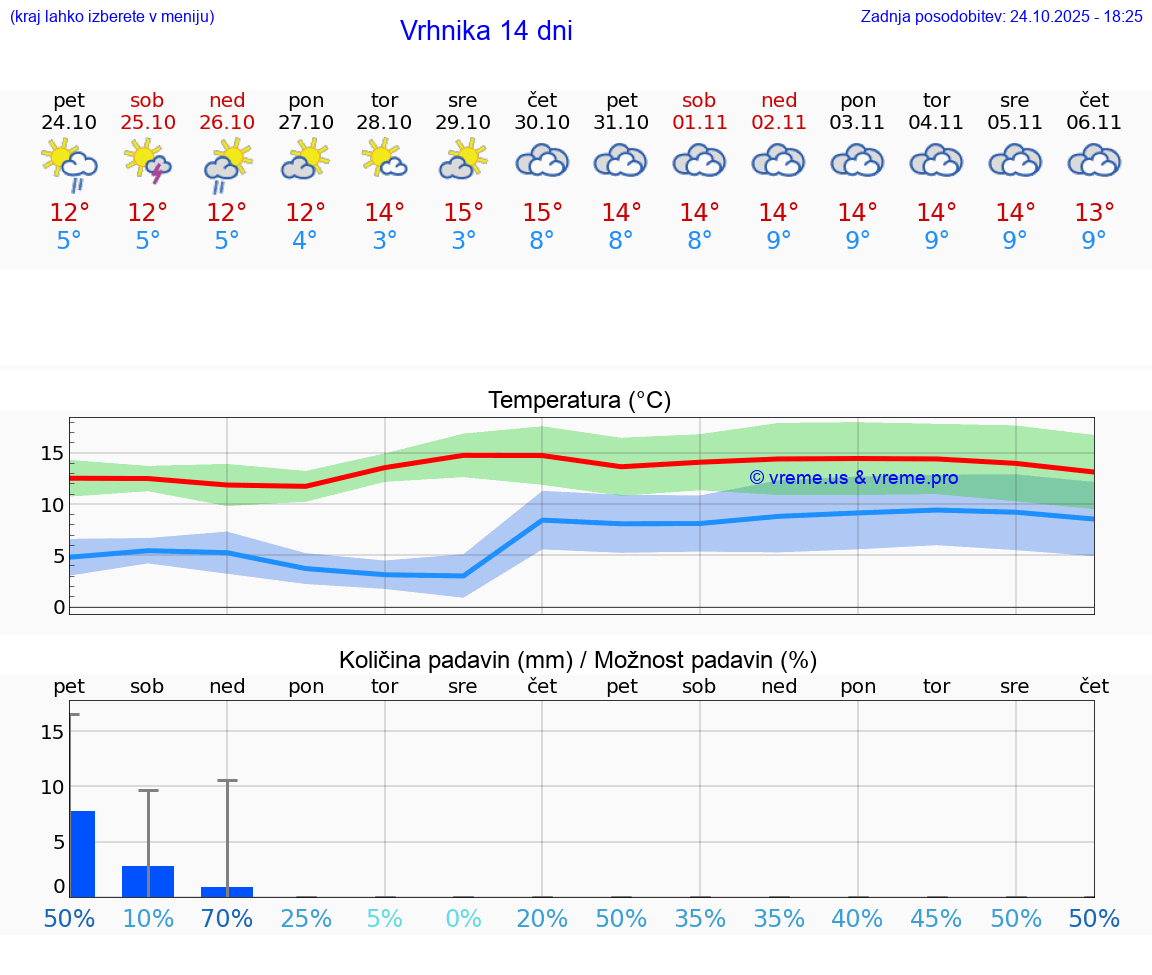 VREME 25 DNI  Vrhnika