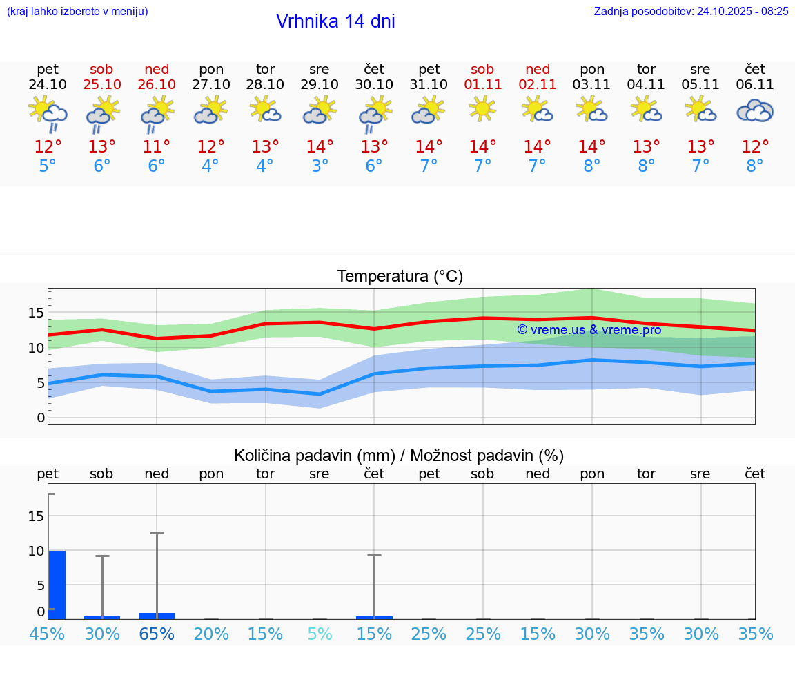 VREME 25 DNI Vrhnika