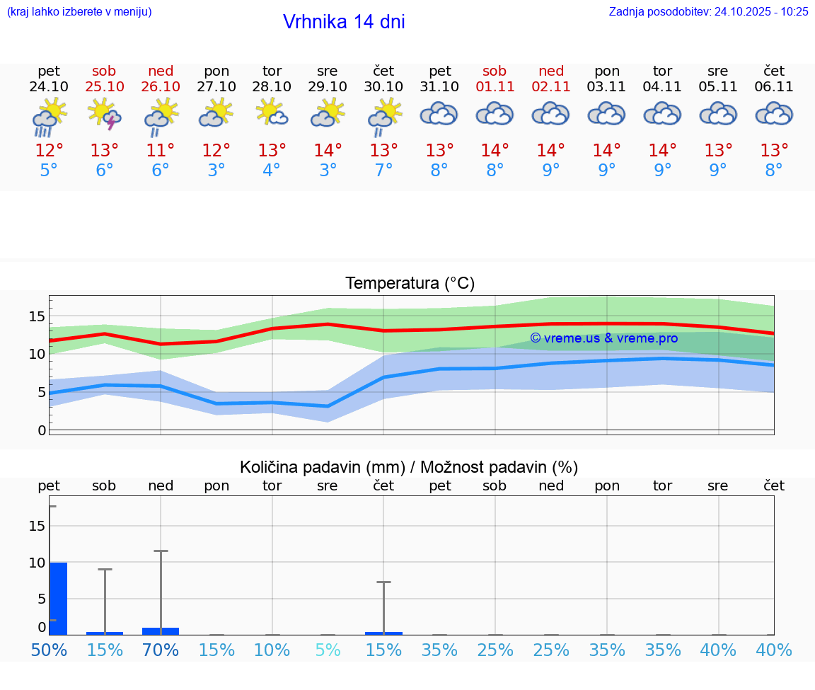 VREME 15 DNI Vrhnika