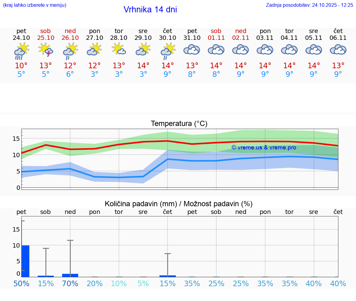 VREME 25 DNI Vrhnika