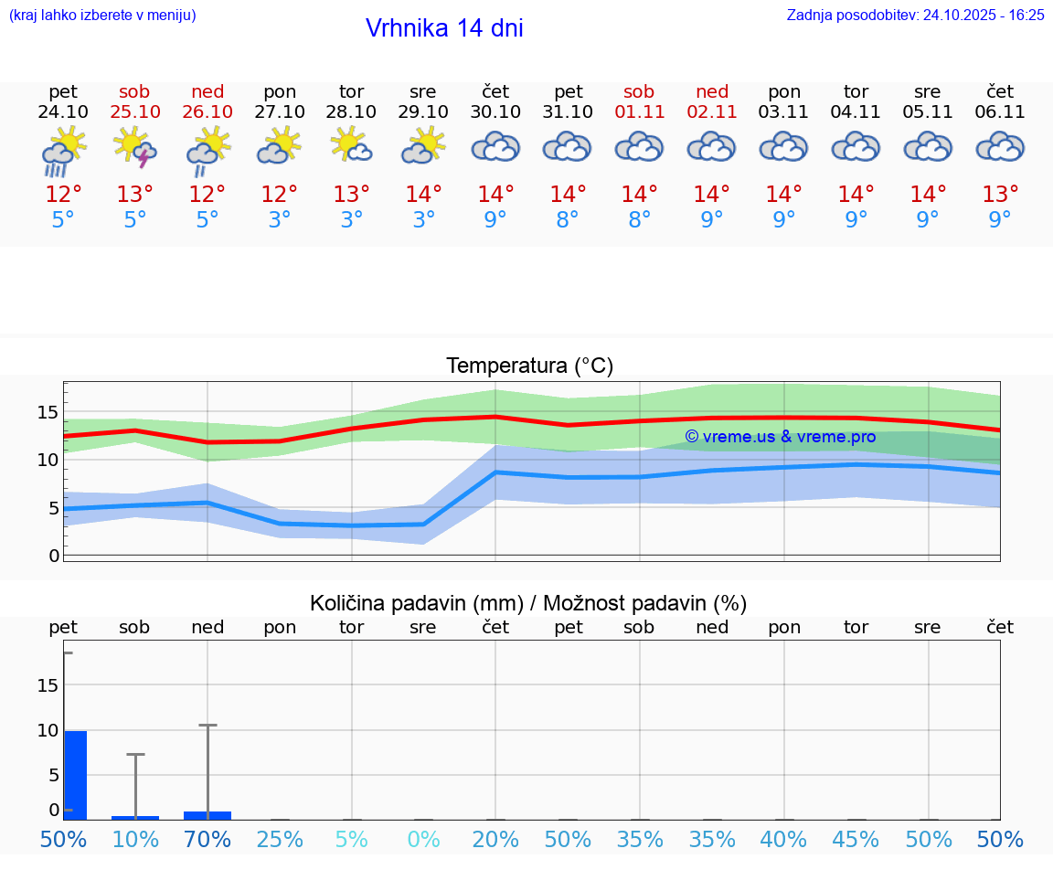 VREME 25 DNI Vrhnika