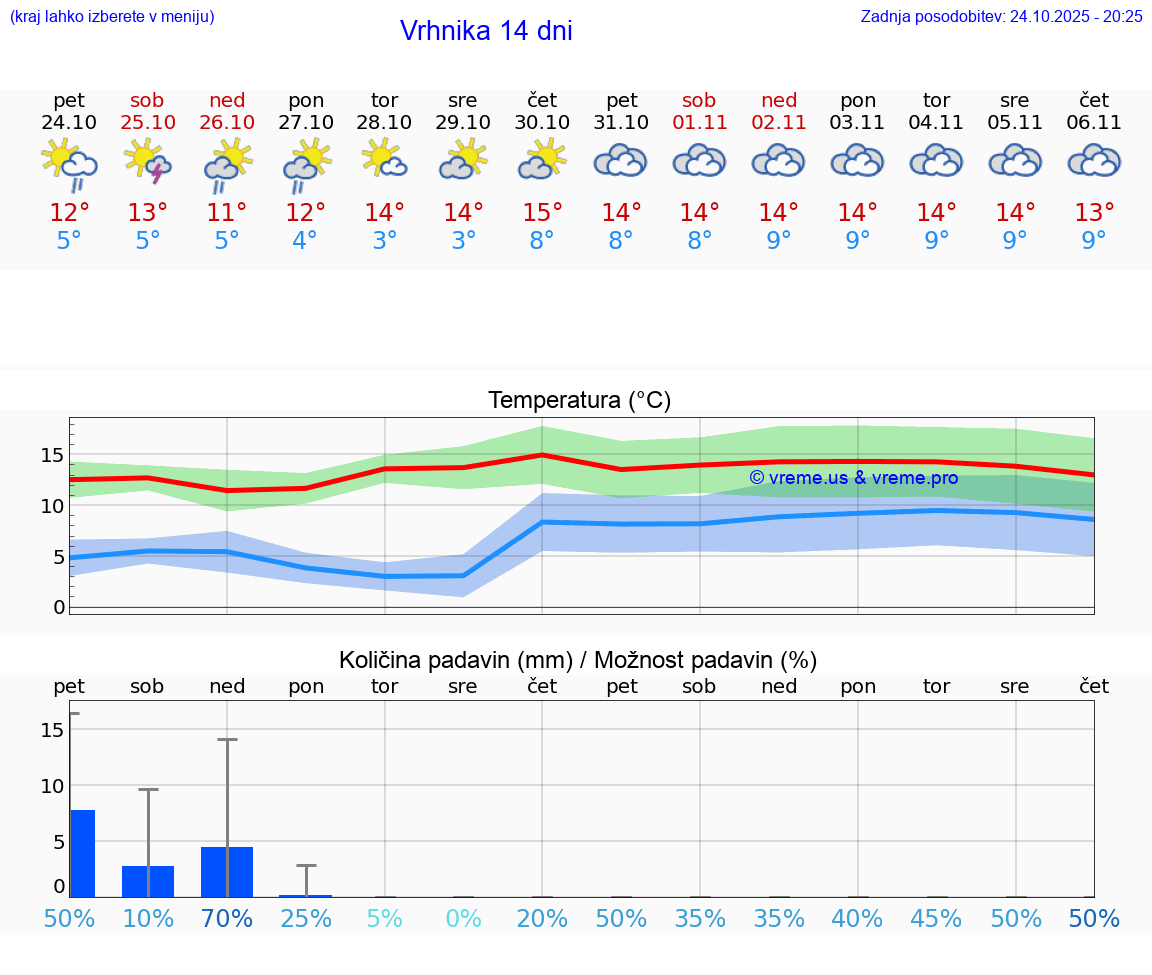 VREME 25 DNI Vrhnika