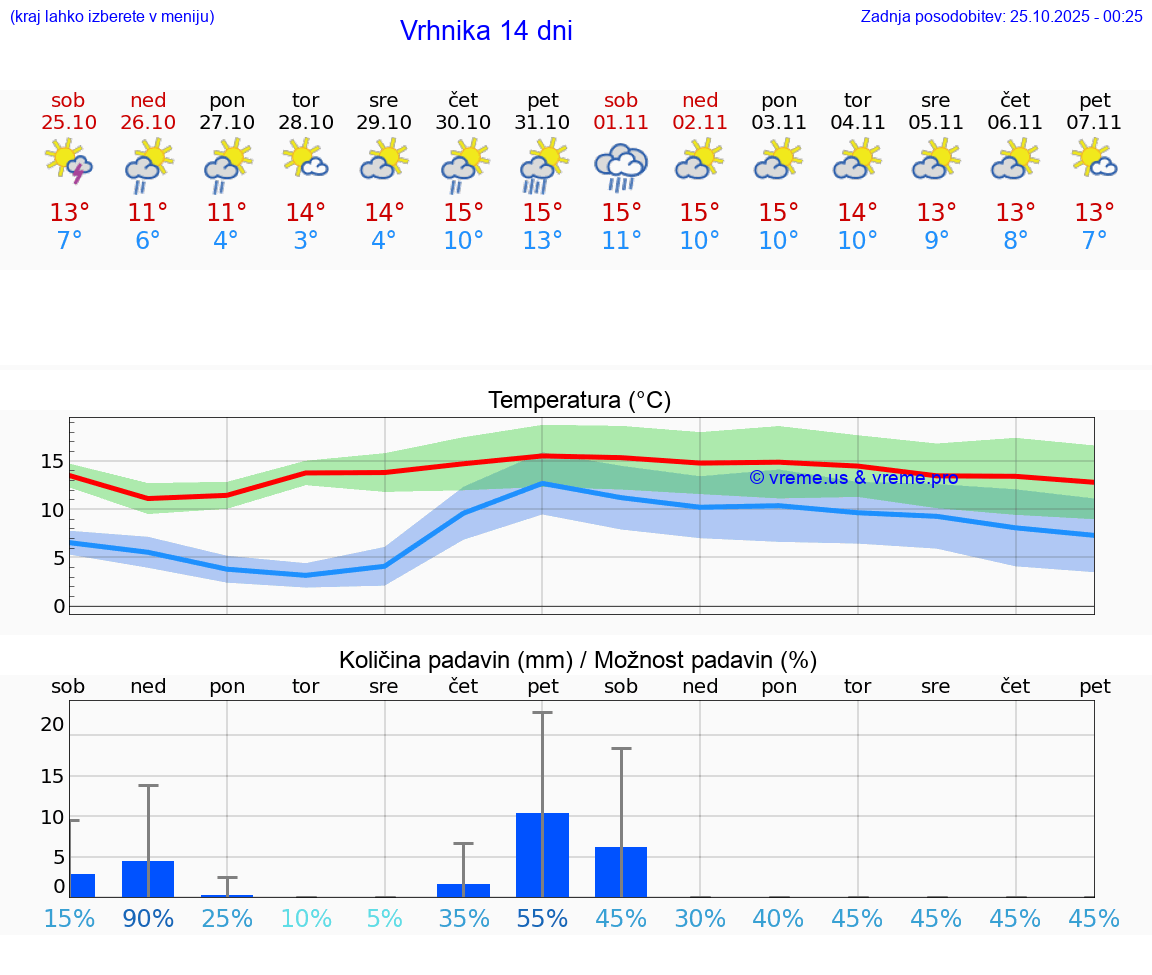 VREME 25 DNI Vrhnika