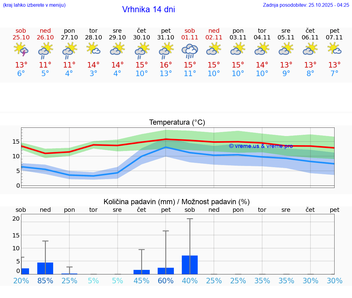 VREME 15 DNI Vrhnika