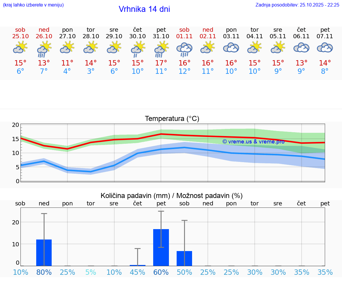 VREME 25 DNI  Vrhnika