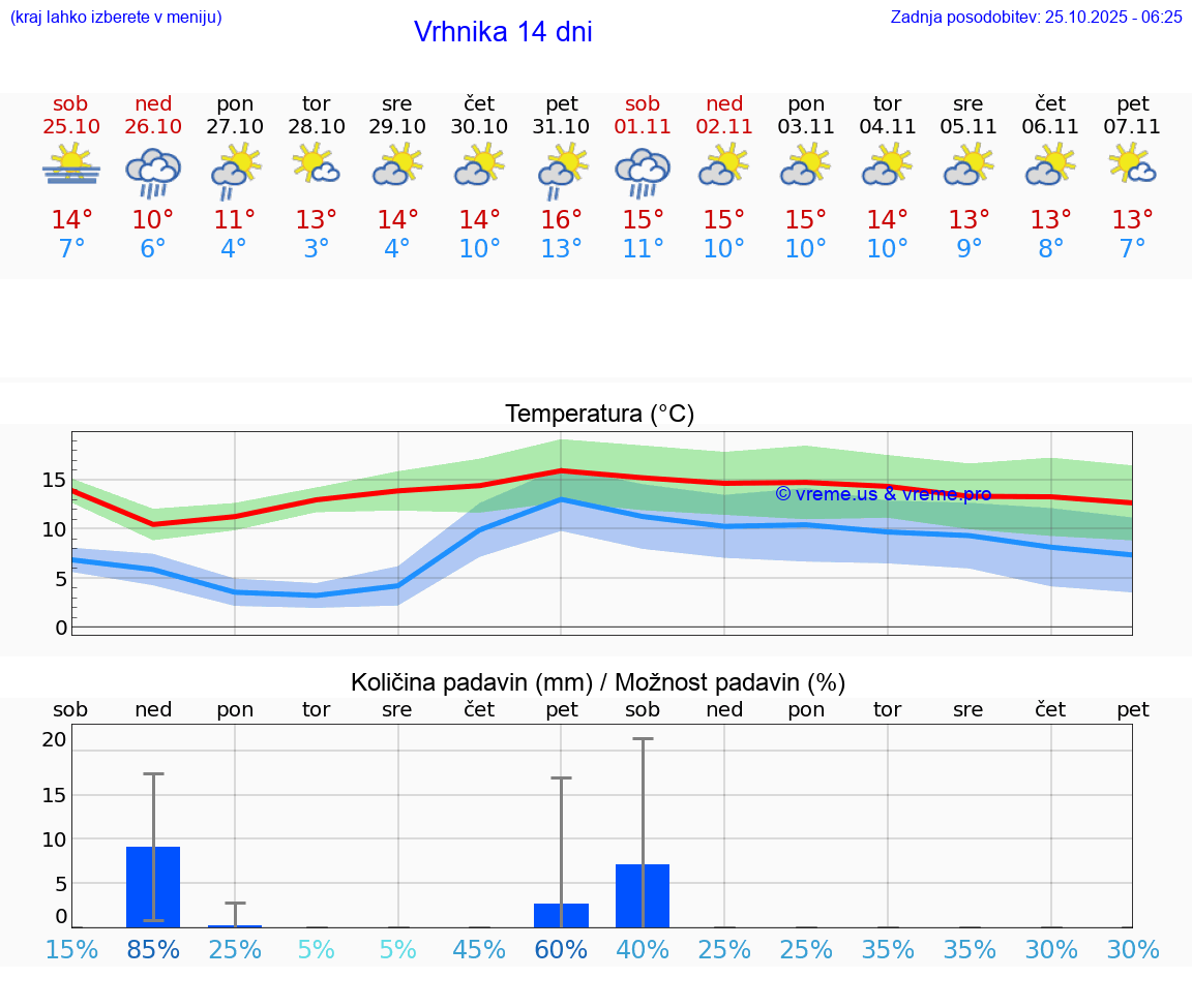 VREME 25 DNI  Vrhnika
