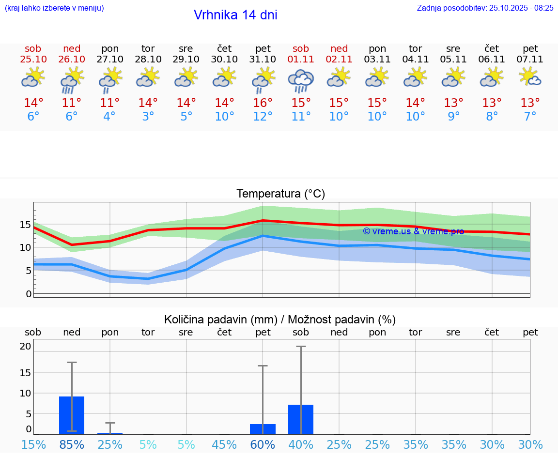 VREME 25 DNI  Vrhnika