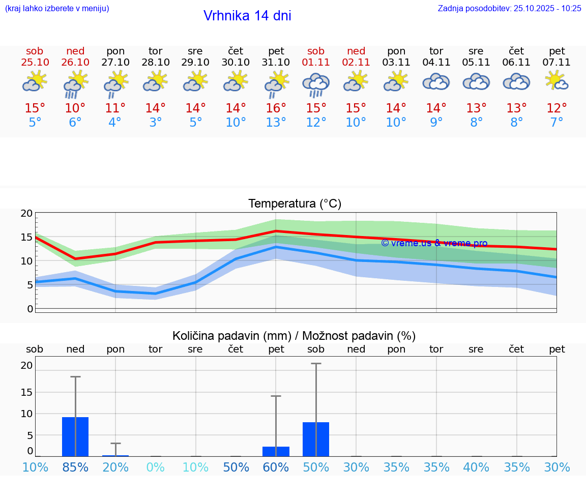 VREME 25 DNI  Vrhnika
