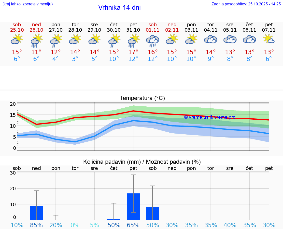 VREME 15 DNI  Vrhnika