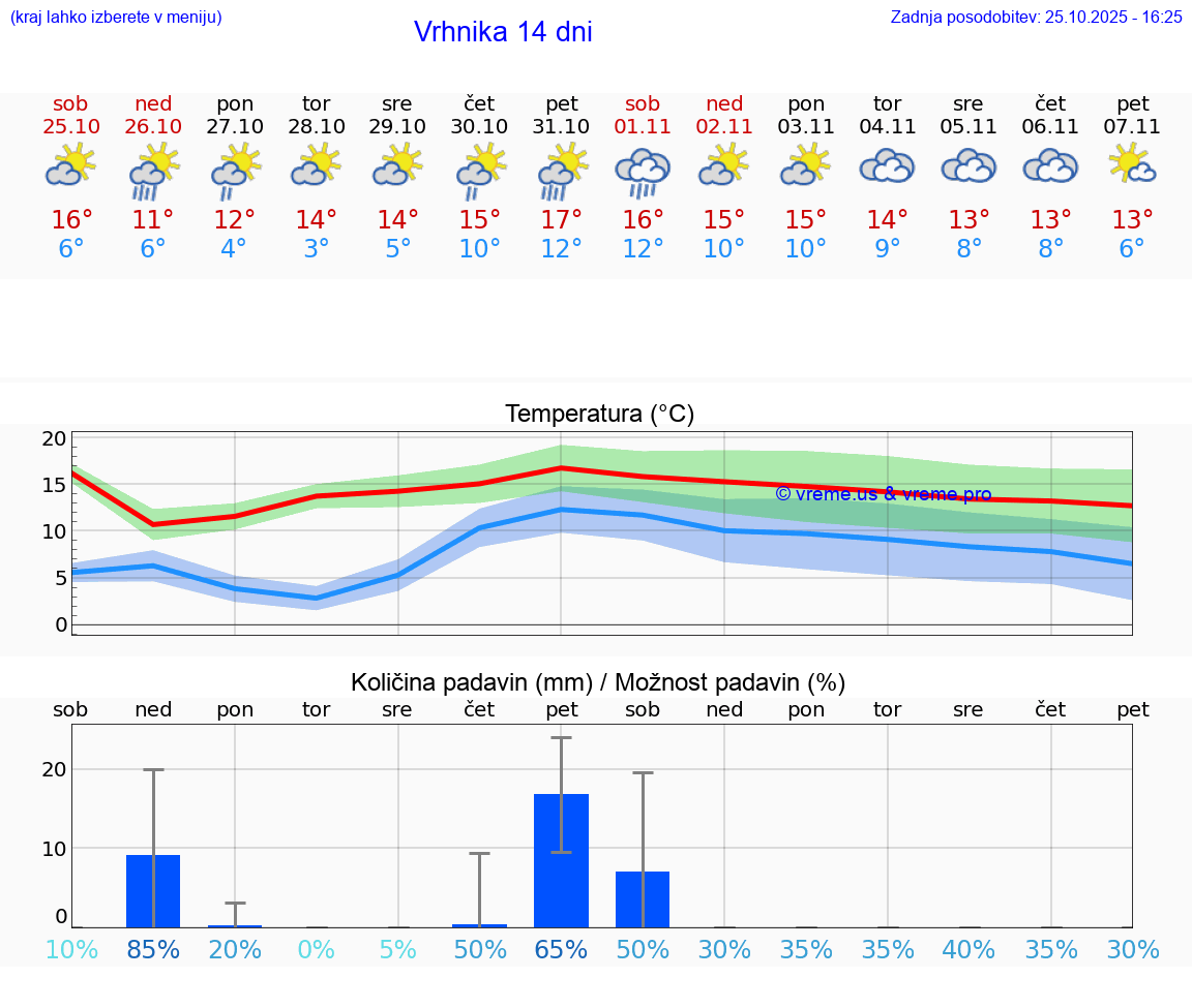 VREME 15 DNI  Vrhnika