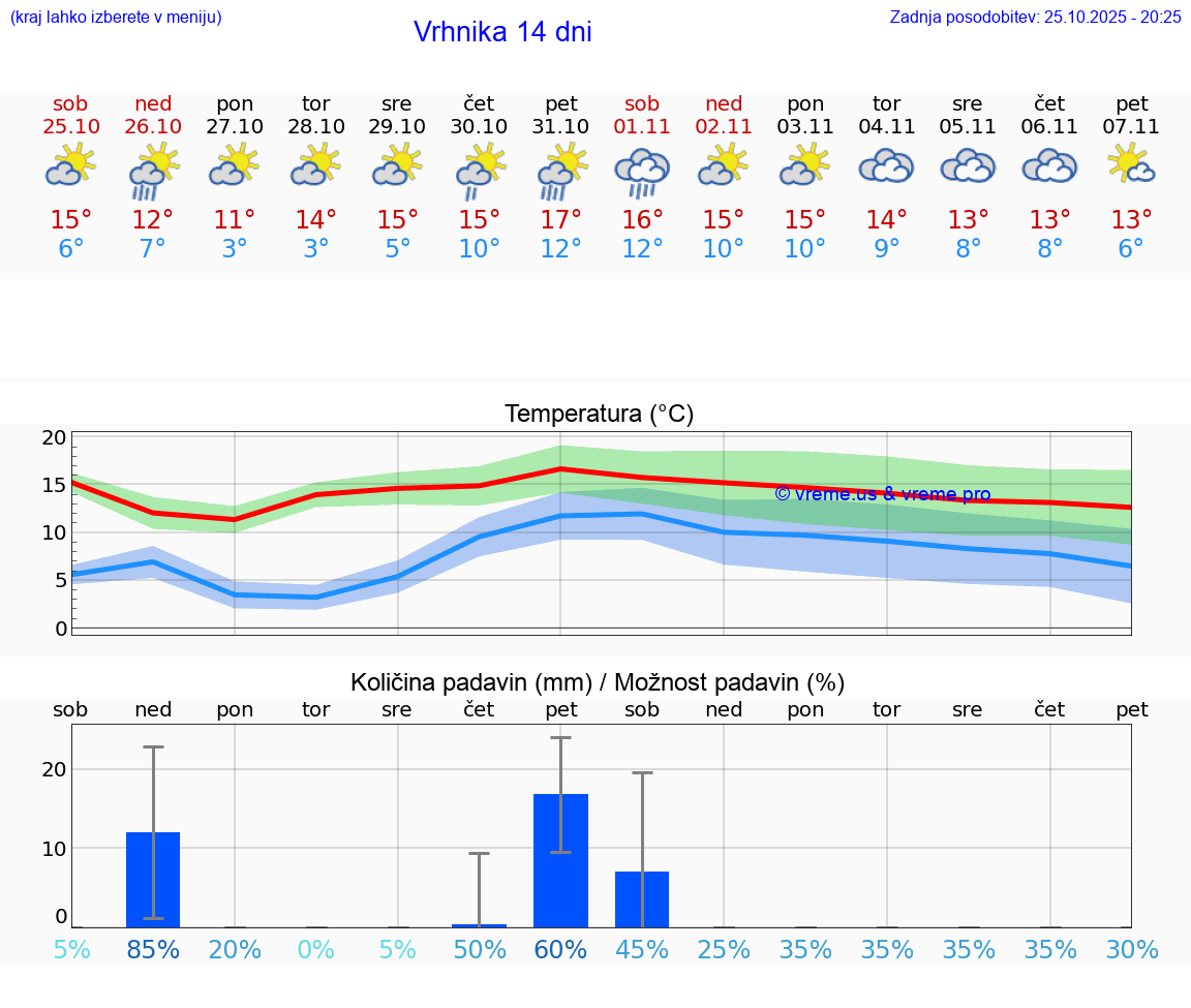 VREME 15 DNI  Vrhnika