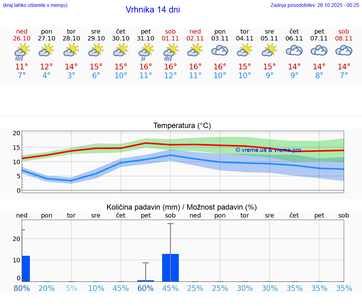 VREME 25 DNI  Vrhnika