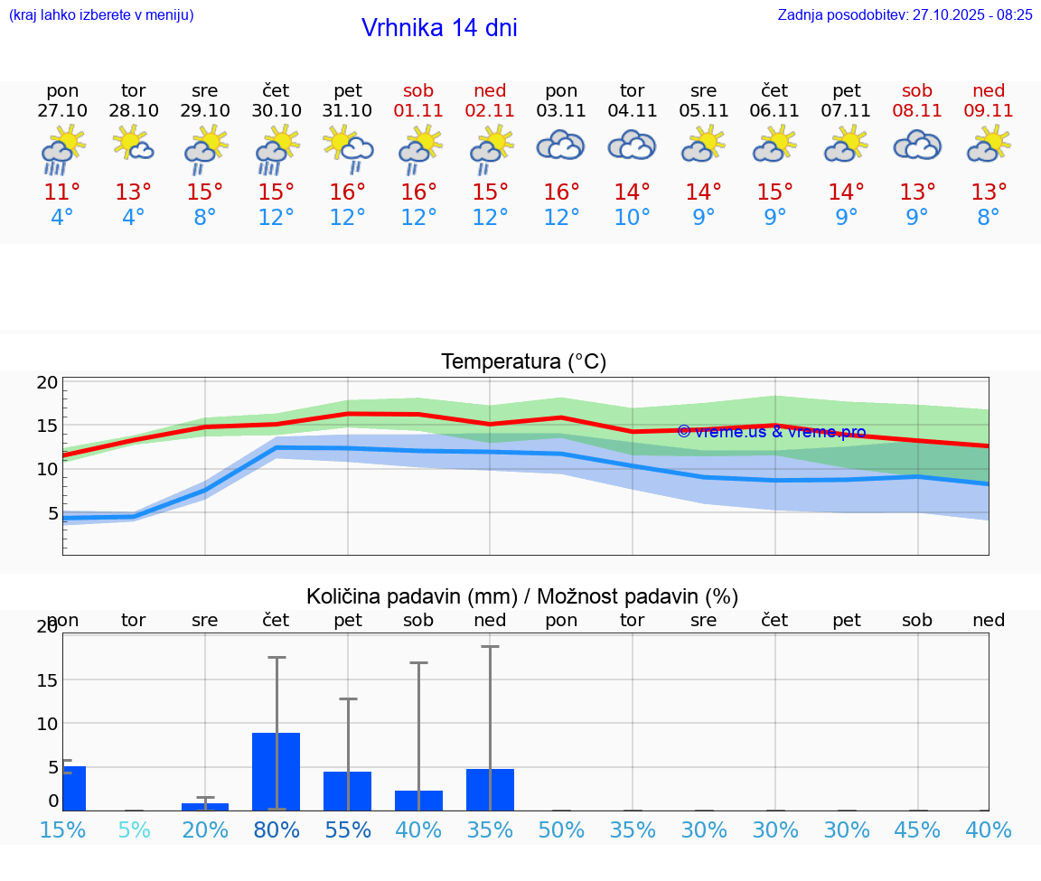 VREME 25 DNI  Vrhnika