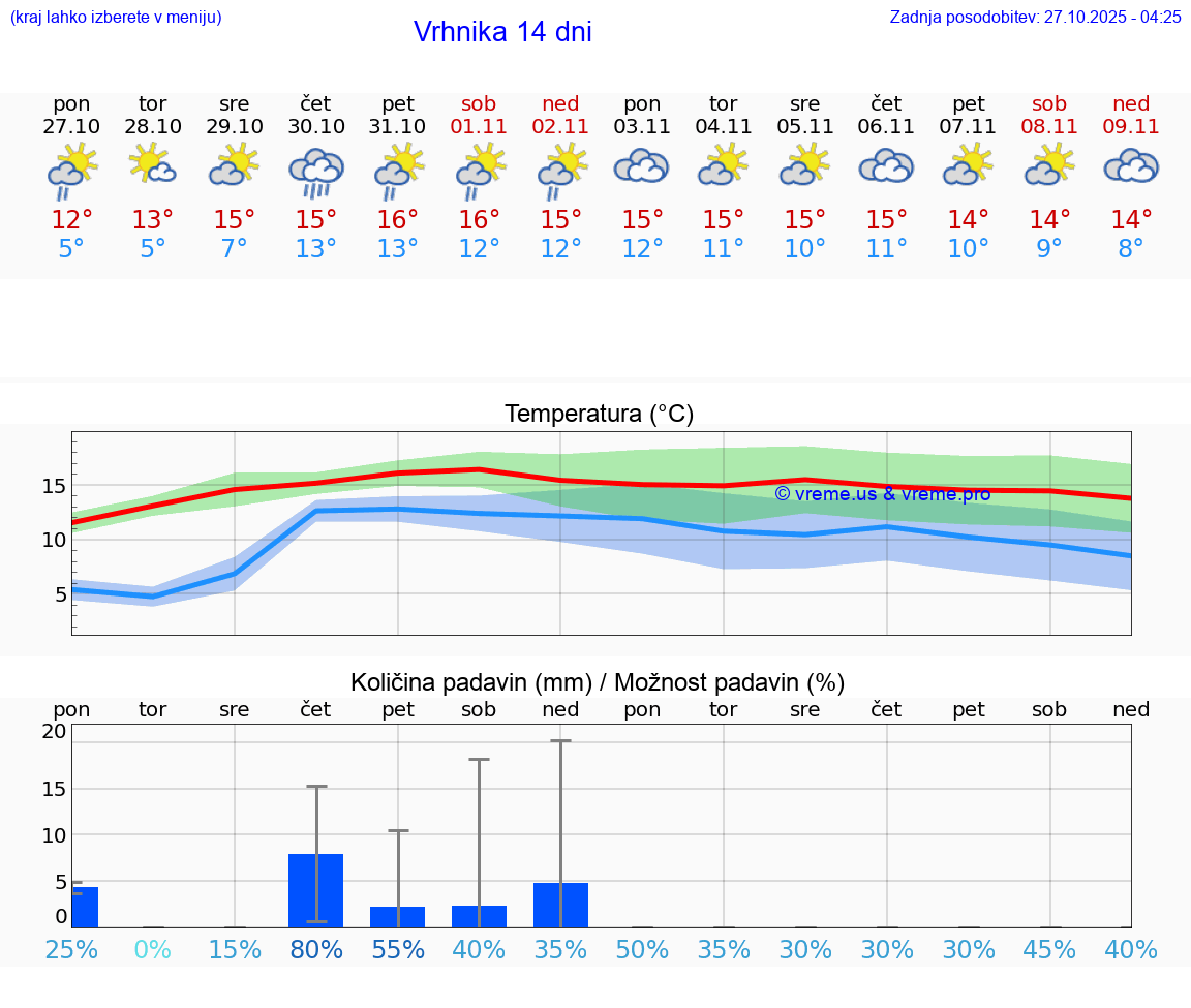 VREME 25 DNI  Vrhnika