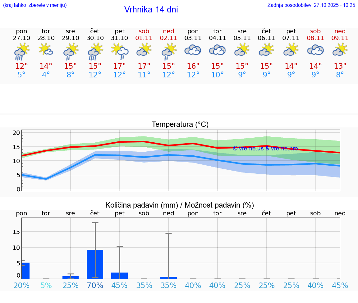VREME 25 DNI  Vrhnika