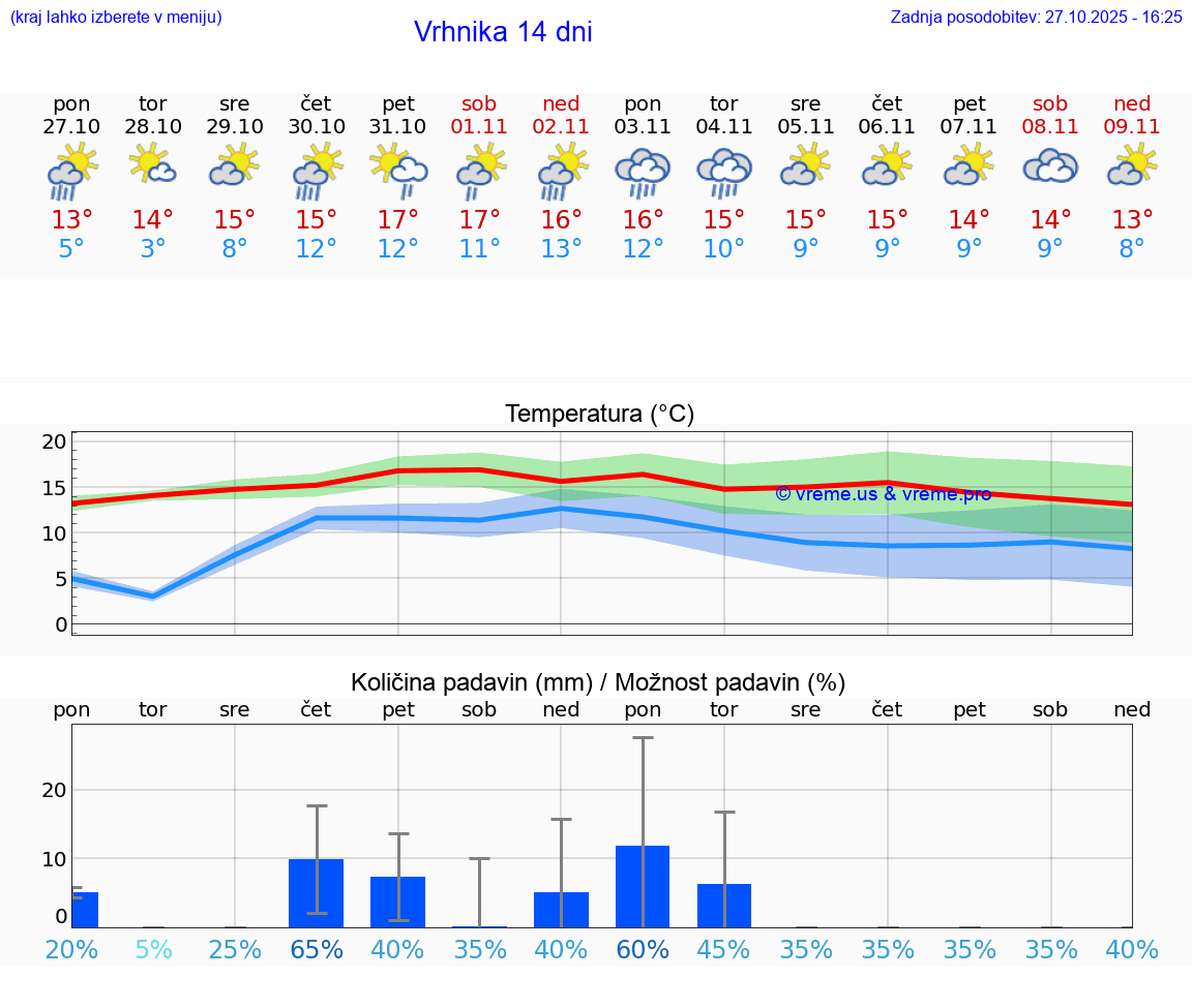 VREME 25 DNI  Vrhnika