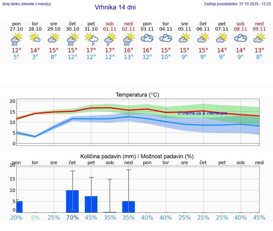 VREME 25 DNI  Vrhnika
