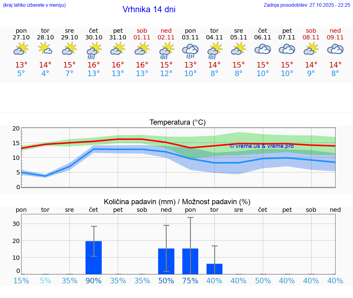 VREME 25 DNI  Vrhnika
