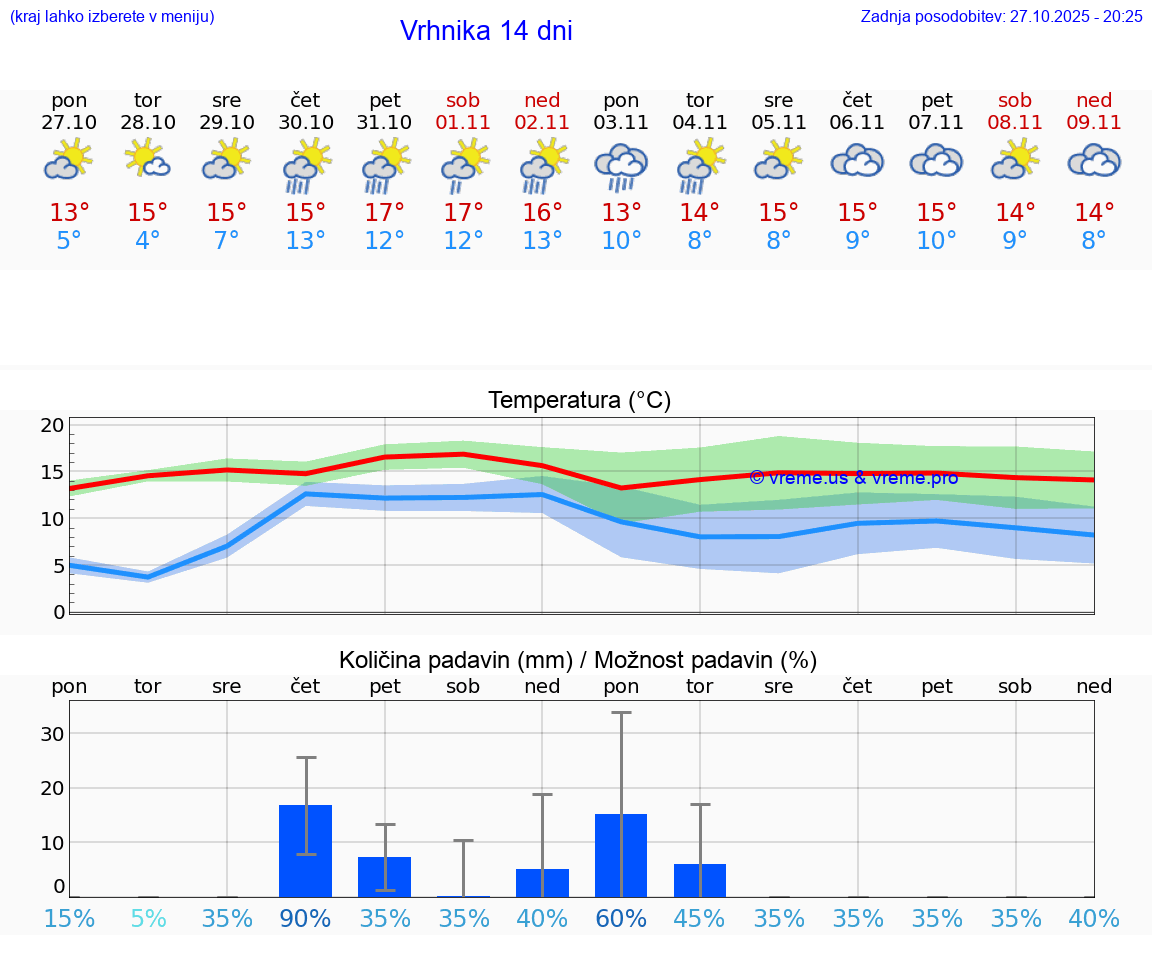 VREME 25 DNI  Vrhnika
