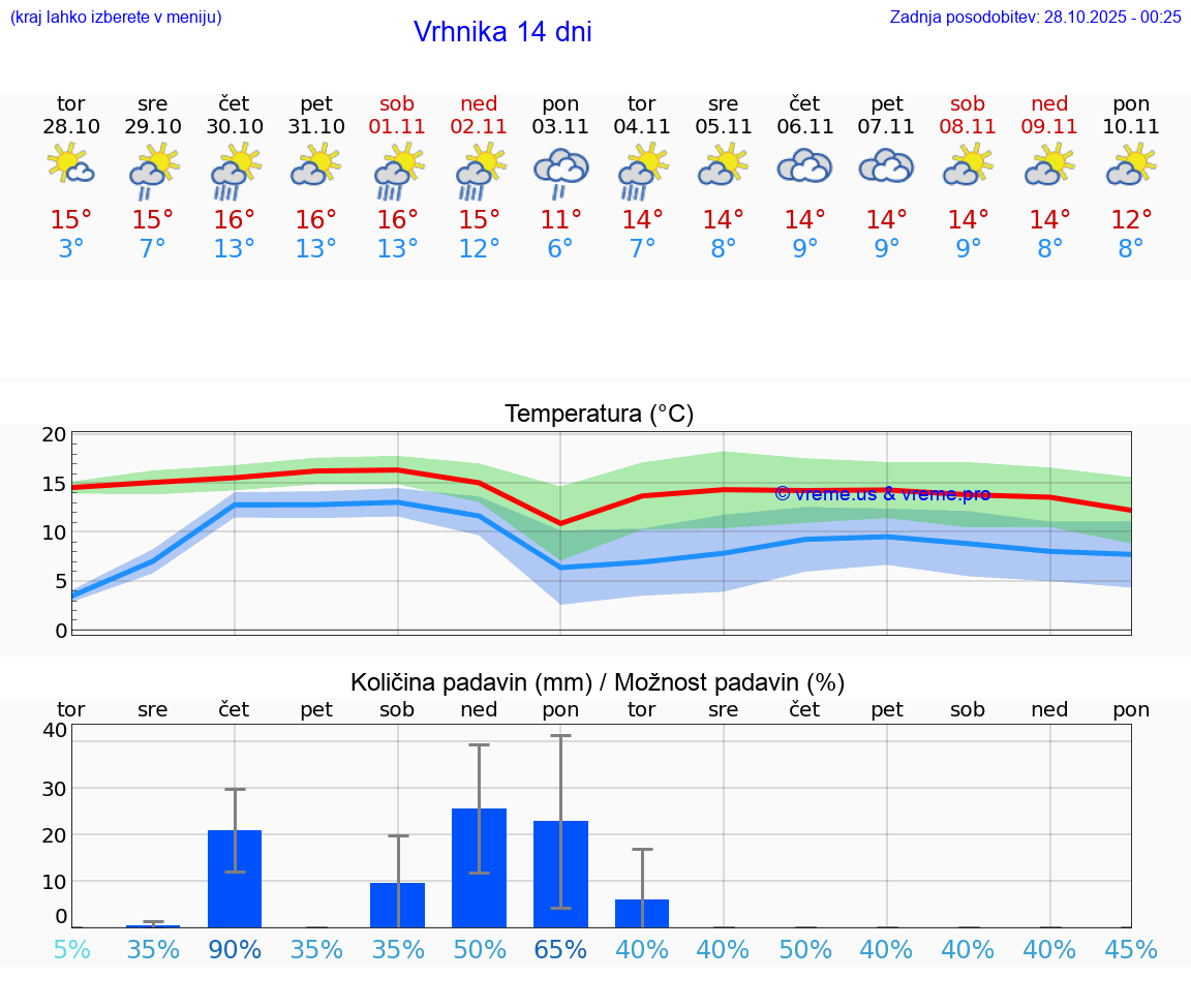 VREME 25 DNI  Vrhnika