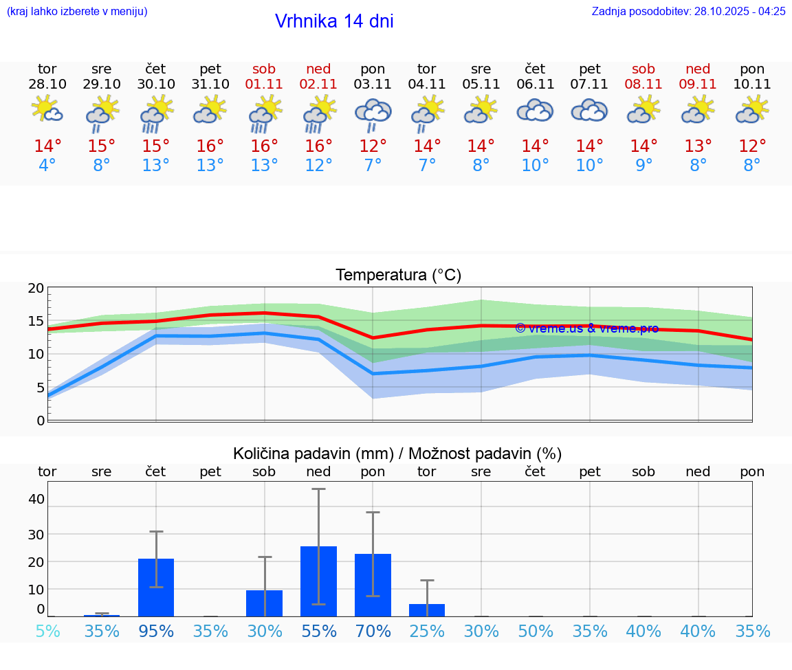 VREME 15 DNI  Vrhnika